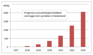 Zonnepaneel op water en zee
