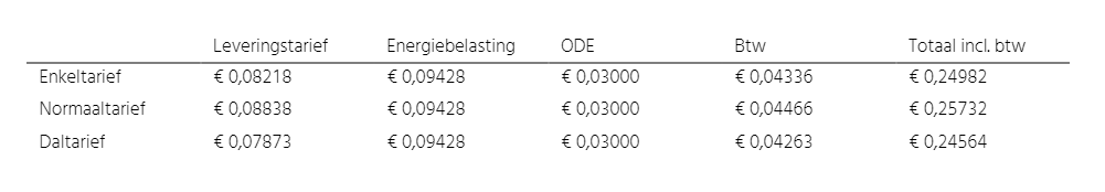 Variabele tarieven 1 juli 2021 tabel2