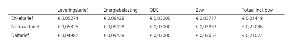 Variabele tarieven 1 juli 2021 tabel1