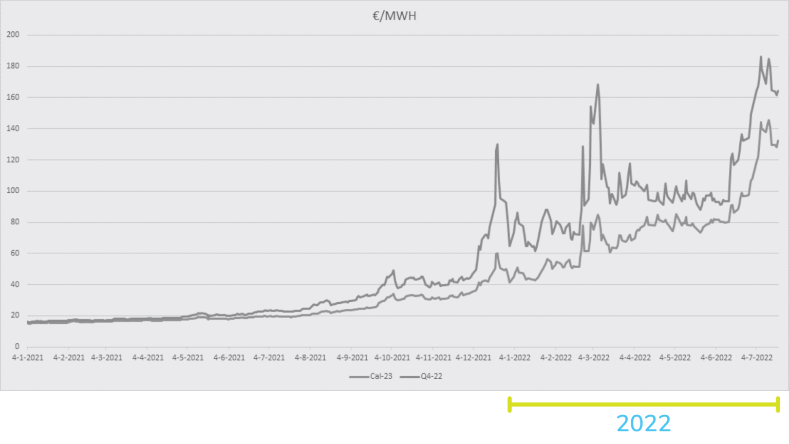 Zo ziet de gasprijs grafiek er uit in 2022 Innova Energie