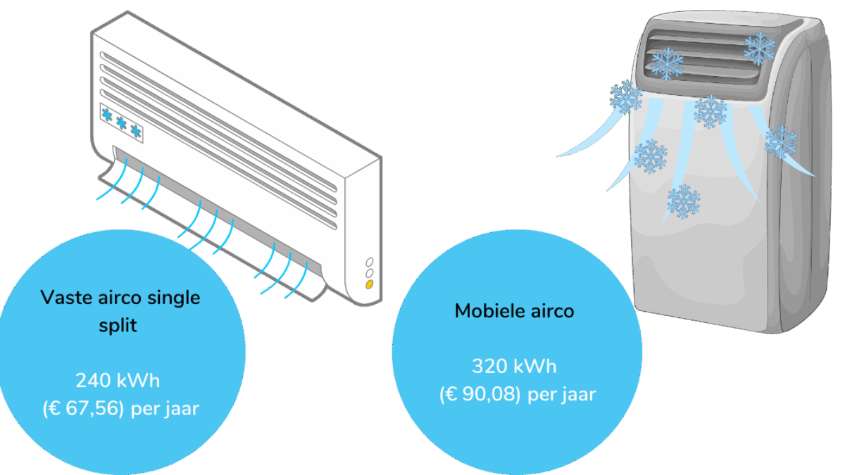 Hoeveel stroom verbruikt een airco?