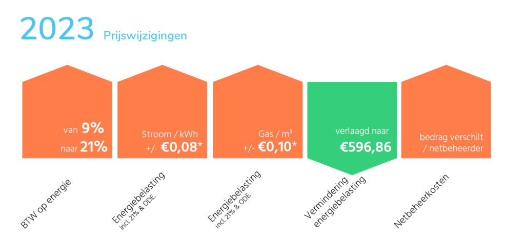 Toelichting nieuw termijnbedrag per 1 januari 2023 | Innova Energie