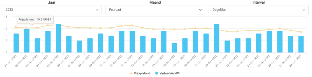 Inzicht prijsplafond portaal verbruik
