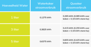 Stroomverbruik: Waterkoker