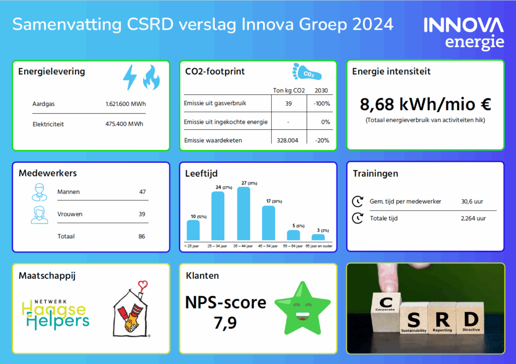 Sammenvatting CSRD verslag Innova Groep 2024 CSRD verslag Innova groep 2024