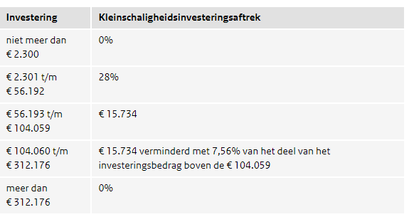 Kleinschaligheidsinvesteringsaftrek 2017